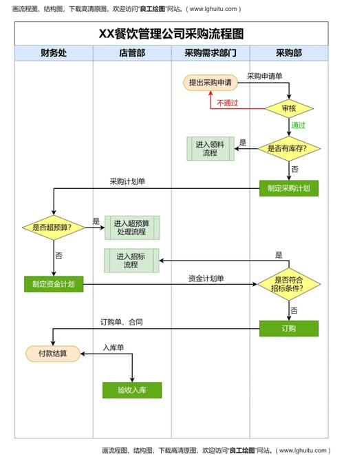 餐饮管理公司采购流程图全解析 从需求到入库的标准化操作指南